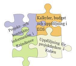 Planera och följa upp projekt 2018: Sista pusselbiten : Projektdashboard i Kuben Diverse uppdateringar o fix i Kuben, t