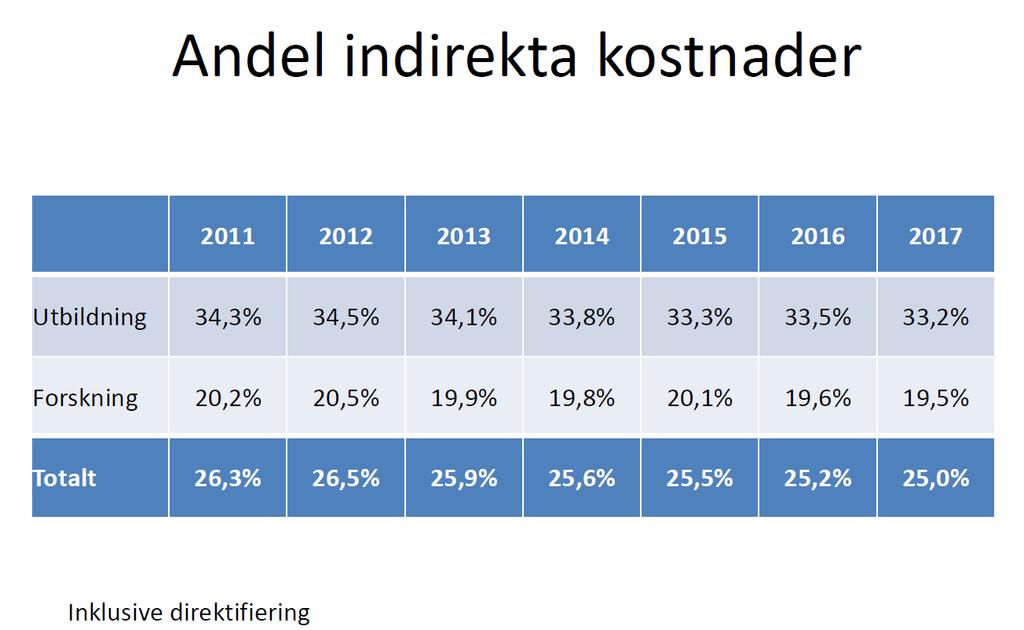 SUHF statistik 2017 budget MINSKAR FÖR BÅDE UTBILDNING OCH