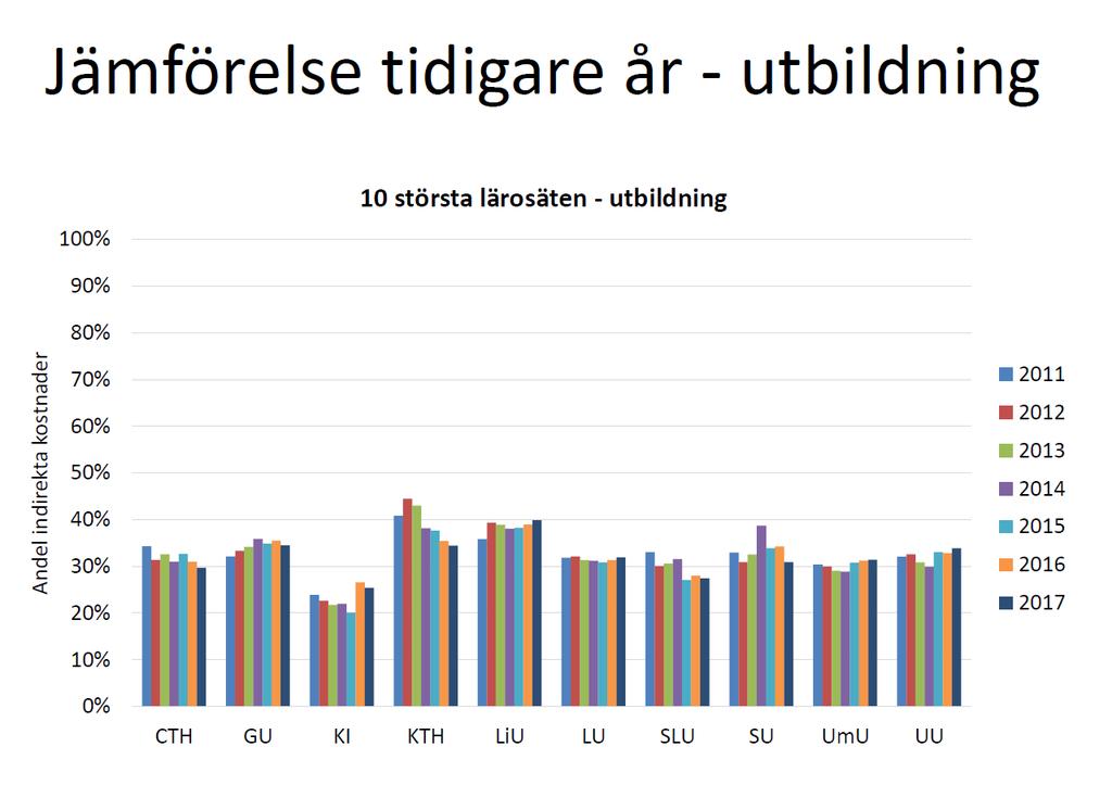 SUHF SUHF statistik statistik budget budget 2017 2017 --utbildning utbildning LU ökar något