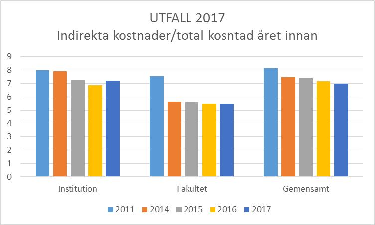 LU Indirekta kostnader per nivå Utfall 2017 Total kostnad 2016 (exkl transf.