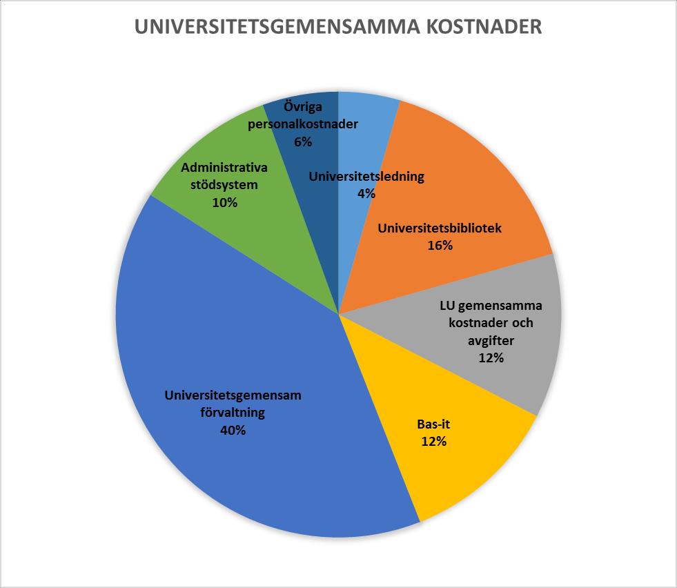 Universitetsgemensamma kostnader Vad är det?