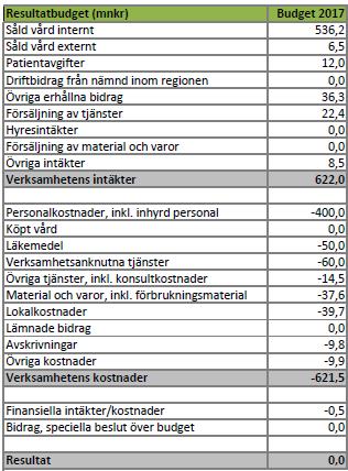 Sida 7(8) 5.2 Eget kapital Alingsås lasarett hade vid ingången av 2015 ett negativt eget kapital motsvarande - 22,8 mnkr.
