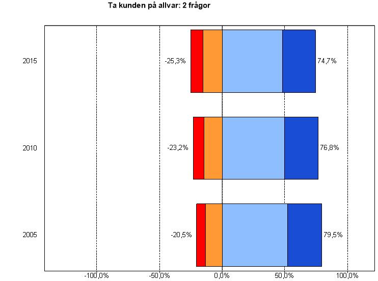 Ta kunden på allvar Ta kunden på allvar avser frågor om tillgänglighet, information och bemötande från värdföretagen och deras personal.