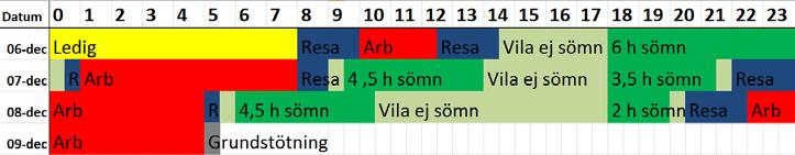 Nattarbete, och särskilt skiftarbete, är ändå förenat med vissa risker.