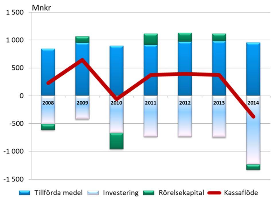 Kassaflöde Mnkr Resultat
