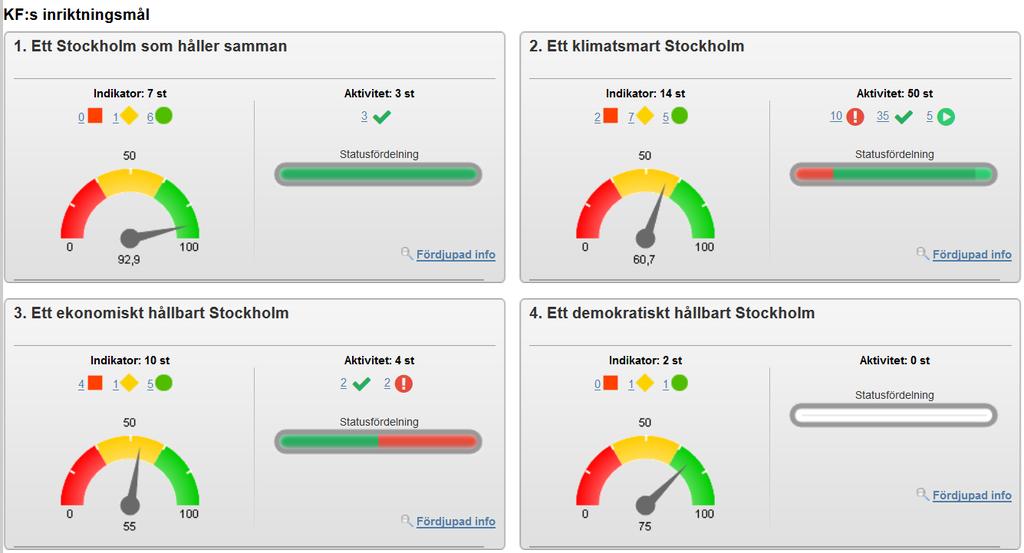 Sid. 4 (20) KF:s inriktningsmål: 1. Ett Stockholm som håller samman KF:s mål för verksamhetsområdet: 1.
