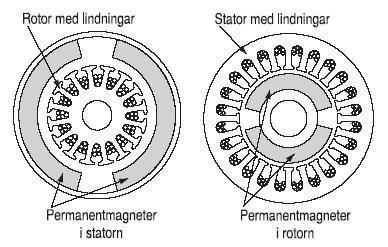 BLDC-motorn Till vänster den vanliga borstförsedda PMDC-motorn, till höger den borstlösa BLDC-motorn. Med elektronisk kommutering kan man undvika gnistbildning i motorn.