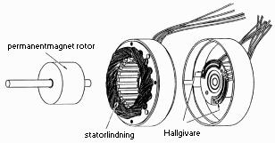 Sådana "elektroniskt kommuterade" småmotorer har funnits sedan 1980-talet.
