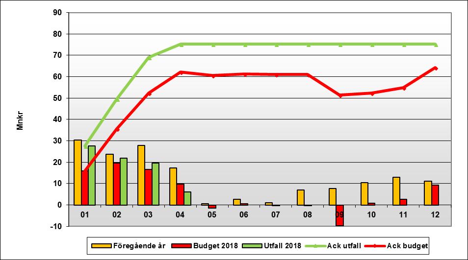 Resultat BEM tertial 1 Budgetuppföljning 2018 Utfall Utfall Budget Avvikelse utfall/budget Januari- Januari- Januari- Januari- Års budget Års prognos April April April April Belopp i tkr 2018 2018