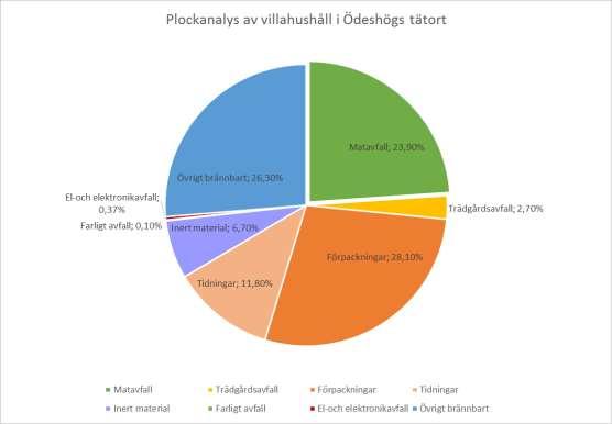 Figur 1- Plockanalys av villahushåll i Ödeshögs tätort, september 2016 (EnvirAB) Matavfall Ett villahushåll i Ödeshög ger i upphov till i genomsnitt 1,2 kg matavfall per vecka.
