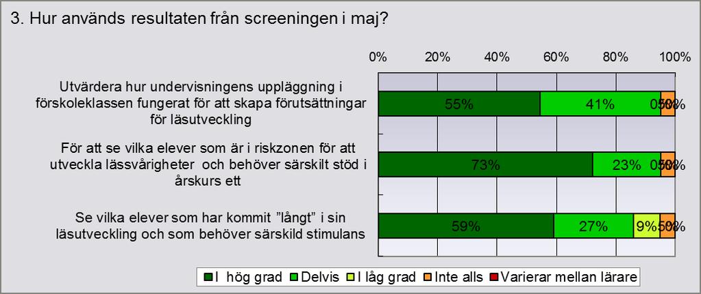 Av de som har svarat har 22 genomfört screeningen 2016/17. De fem som inte genomfört den var alla fristående skolor. Två av dem är nystartade och kände inte till screeningen.