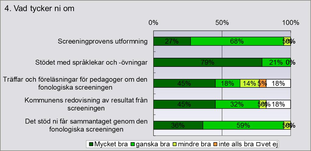 12 (12) Det skolorna värdesätter i allra högst grad när det gäller screeningen är stödet de får med språklekar och övningar. Åtta av tio tycker att det är mycket bra.