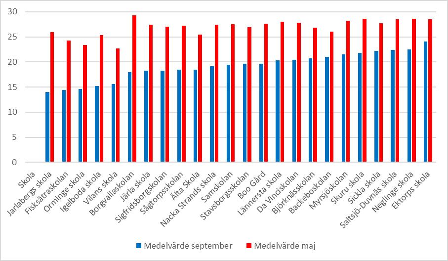 4 (12) Figur 2: Genomsnittligt resultat i fonologisk screening i förskoleklass i Nacka per skola, läsåret 2016/17 Resultaten i den fonologiska screeningen kan ge skolorna underlag för att bedöma