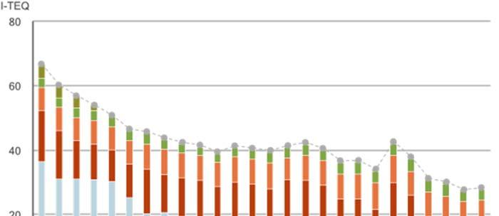 NATURVÅRDSVERKET Figur 2. Utsläpp av dioxin till luft 1990 2016.