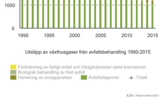 Utsläpp av växthusgaser från biologisk behandling ökar, detta som en följd av att allt mer avfall komposteras och rötas, och bidrog 2015 med ett klimatgasutsläpp på 116 000 ton CO 2 ekv.