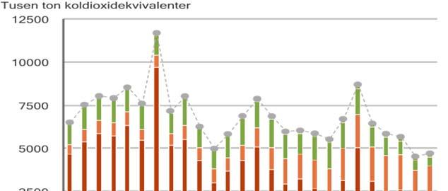 NATURVÅRDSVERKET 8.2.2 Utsläpp av växthusgaser från avfallsförbränning i energisektorn I takt med utbyggnaden av fjärrvärmesystemen har produktionen av fjärrvärme ökat med över 40 procent sedan 1990.