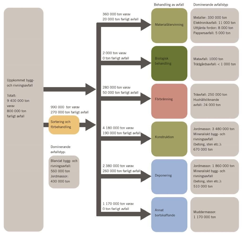 Figur 11 Flödesbild av bygg- och rivningsavfall 2014. Värden anges i ton. Källa:Avfall i Sverige 2014, Rapport 6272, Naturvårdsverket, 2016.