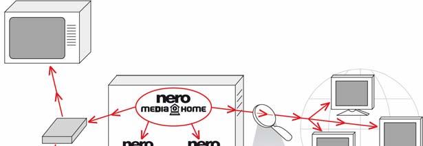 4 Arbeta med Nero MediaHome Nero MediaHome är en UPnP -medieserver. Med den kan du dela mediefiler (ljud-, bildoch videofiler).
