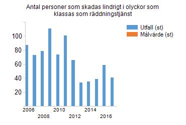 Redovisning sker i följande tre tabeller. Målvärdet är 0 personer. 4.