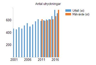 Uppföljning Larm Direktionen vill årsvis följa utvecklingen av antalet olyckor inom ramen för begreppet räddningstjänst. Siktet är inställt på en stabil minskning.