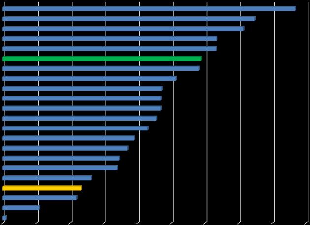 EXPORTVÄRDE VAROR PER LÄN PER CAPITA (TKR) Kronobergs län Västmanlands län Västra Götalands län Södermanlands län Stockholms län Riket Jönköpings län Gävleborgs län Dalarnas län Norrbottens län