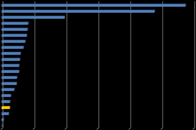 EXPORTVÄRDE VAROR PER LÄN 2016 (MSEK) STOCKHOLM V:A GÖTALAND SKÅNE JÖNKÖPING VÄSTMANLAND ÖSTERGÖTLAND SÖDERMANLAND KRONOBERG GÄVLEBORG UPPSALA ÖREBRO DALARNA NORRBOTTEN VÄSTERNORRLAND VÄRMLAND