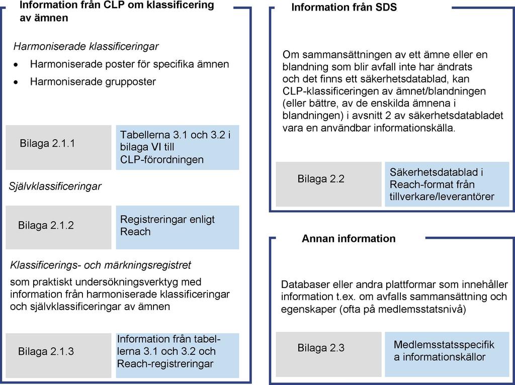 9.4.2018 C 124/83 BILAGA 2 Datakällor och basinformation om farliga ämnen När det har analyserats vilka ämnen som ingår i det berörda avfallet behöver det avgöras om de identifierade ämnena är