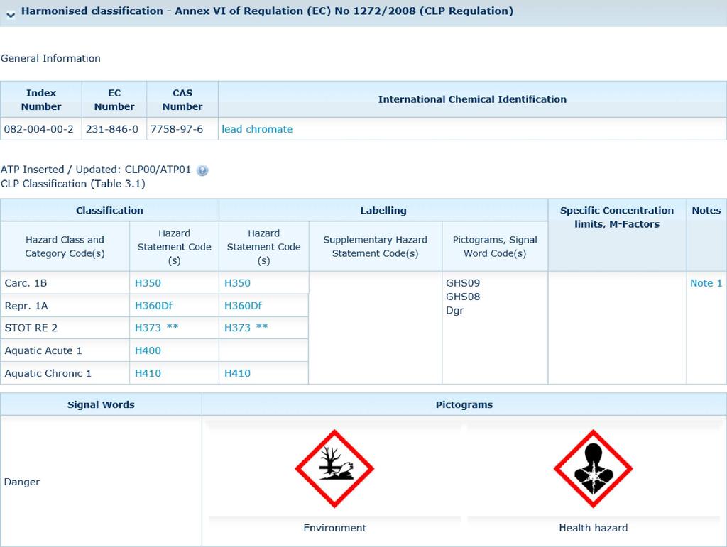 9.4.2018 C 124/85 Figur 6: Exempel på harmoniserad post för blykromat såsom den anges i klassificerings- och märkningsregistret Såsom anges i Figur 6 klassificeras blykromat som: Carc. 1B H350 Repr.