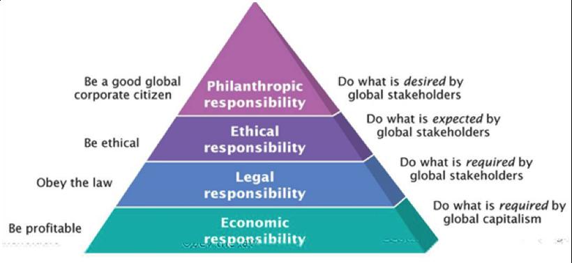 Figur 2.1: Organisationers ansvarsnivåer inom CSR enligt Carroll (1991). CSR kan även delas in i tre ansvarsområden; socialt ansvarstagande, ekonomiskt ansvarstagande och miljömässigt ansvarstagande.