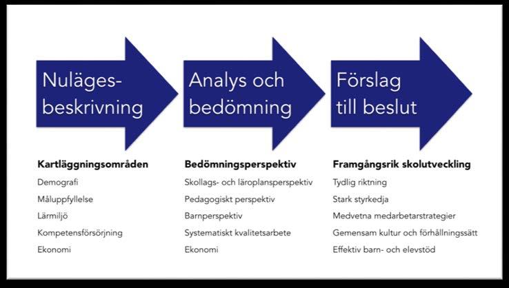 En summerande tabell avseende förslag till beslut avseende var och en av kommunens skolor tydliggörs nedan, därefter följer en översiktlig sammanfattning av föreslagna förändringar per geografiskt