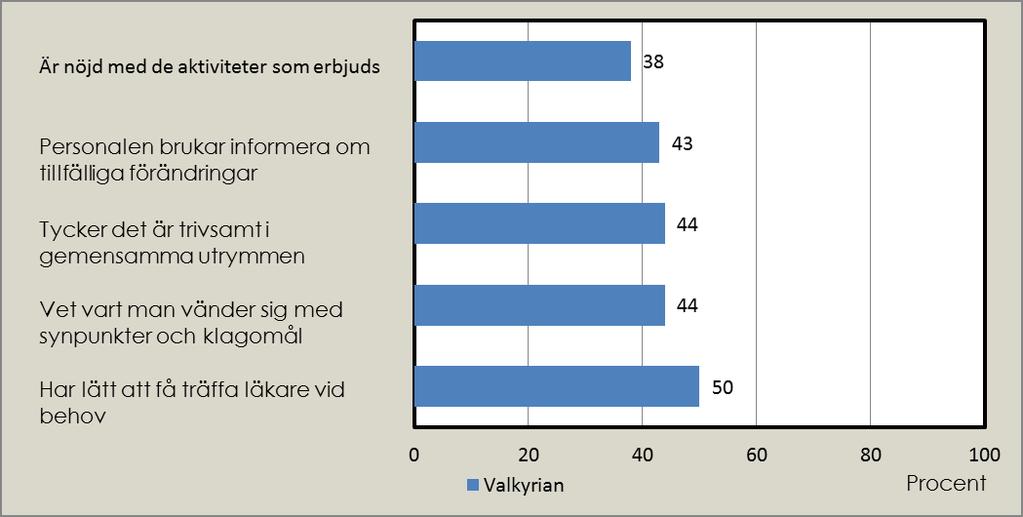 De fem frågor där andelen positiva svar är lägst Handlingsplan för åtgärder utifrån resultatet av nationella brukarundersökningen, Valkyrian Är nöjd med de aktiviteter som erbjuds på äldreboendet -