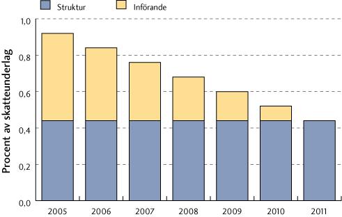 Figur 10 Icke tidsbegränsat strukturbidrag och avtagande