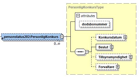 8 (21) typ Vilken typ av revisorskvalifikation en revisor har. 3.1.2.3 PersonligKonkurs substruktur dodsbonummer Konkursdatum Beslut Tillsynsmyndighet Forvaltare Sk. dödsbonummer.