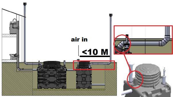 4.Luftningsalternativ tilluft/frånluft vid installation bakom befintlig avskiljare Syresättningen är A och O för systemet och dess prestanda.