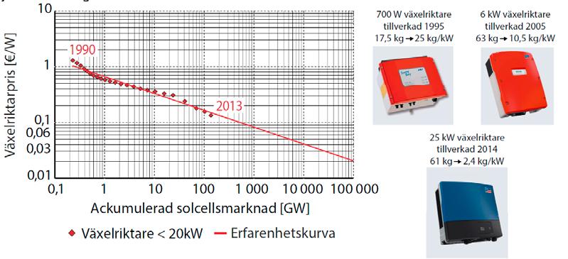 Figur 2. Erfarenhetskurvan för växelriktare. Historiska modulpriser jämfört med den sammanlagda effekten hos världens alla installerade solcellsmoduler.