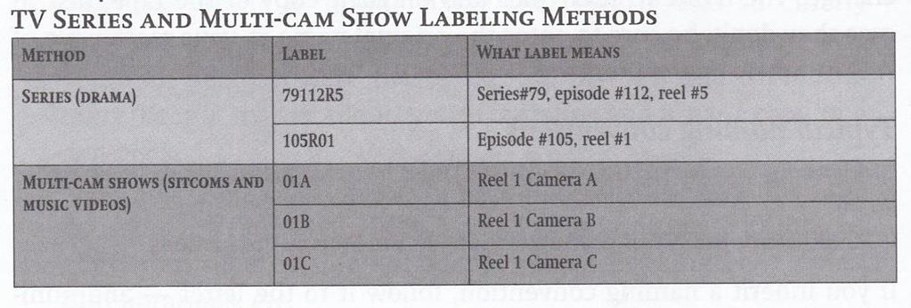 Figur 6. TV Multi-cam labeling methods (Gael Chandler, Cut by Cut, s.104) 6 SLUTSATS Vad har jag kommit fram till genom mina intervjuer?