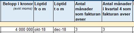 Intäkter Kontrollera vilken period intäkterna avser. Om intäkten avser kommande perioder, d.v.s. att kunden förskottsfaktureras, ska hela beloppet periodiseras. Finns upparbetade intäkter (t.ex.