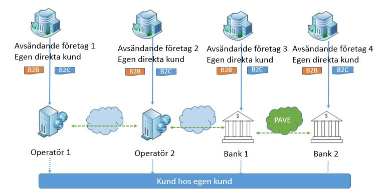 d) Autogireringar 9. Autogireringar Tjänst som ersätter e-fakturor för kunder som inte använder nätbank. Rapporteras för betalarens betaltjänstleverantör.