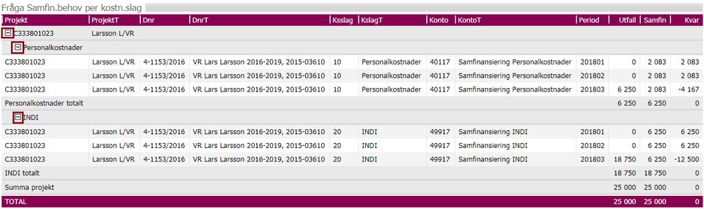 2018-04-18 9 / 9 Rapporten visas på aggregerad nivå och för att expandera för att se detaljer använder ni plustecknen vid sidan om kategorierna: Kolumn Utfall visar utfallet i huvudboken på