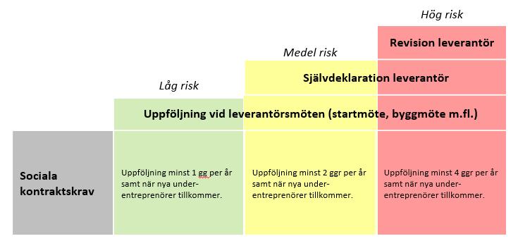 Uppföljning av sociala krav