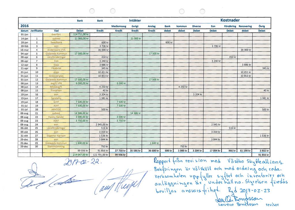 f\ o " Bank Bank Intäkter Kostnader 2016 Medlemsavg övrigt Anslag Bank kommun Diverse Eon Försäkring Renovering ÖVrig datum lerlflkatlol Vad Debet Kredit Kredit Kredit Kredit debet debet Debet Debet