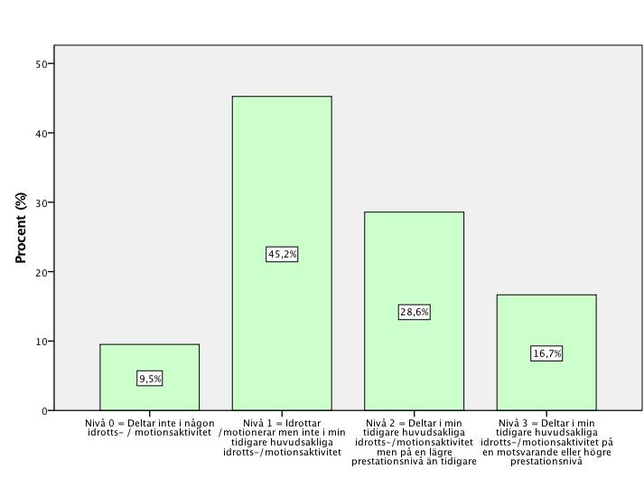 Nivå på återgång till idrott Det är 90,5% (n=76) som har återgått till idrott på nivå 1-3.