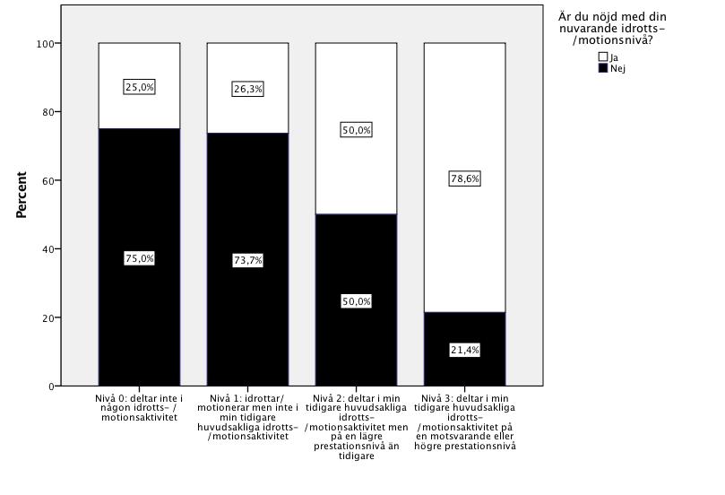 Aktuell aktivitetsnivå Totalt är det 41,7 % (n=35) nöjda med sin aktivitetsnivå och 58,3% (n=49) icke-nöjda.