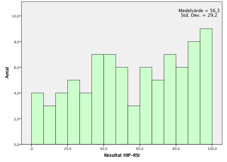 Psykologisk beredskap för återgång till idrott Medelvärdet (m) för allas resultat i HIP-RSI hamnar på 56,3% och standardavvikelsen är 29,2 (se figur 3).