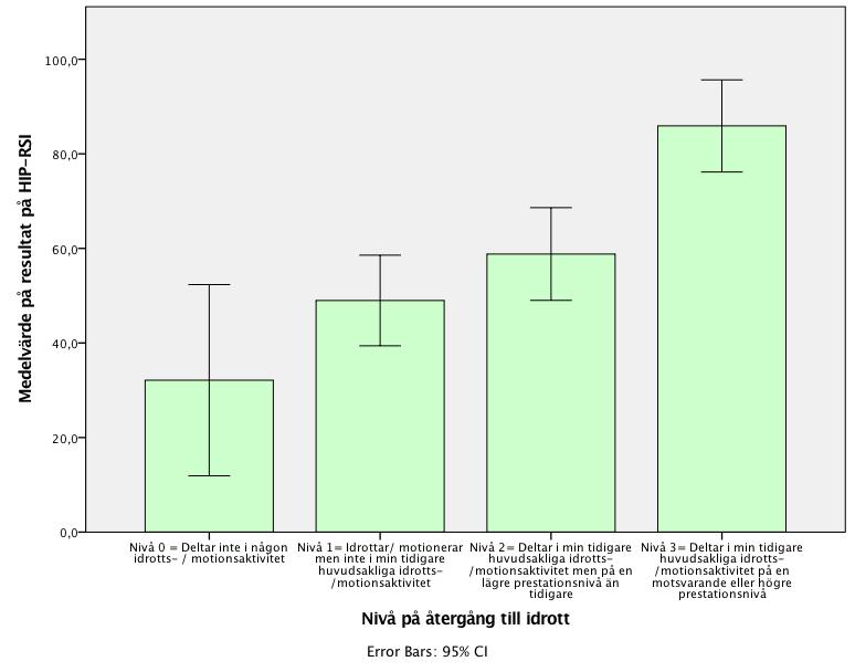 I figur 4 visas resultat på HIP-RSI i de olika grupperna med nivå på återgång till idrott och icke-återgång till idrott.