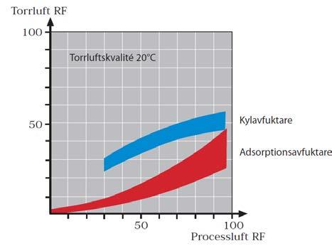 Kontakta leverantören av denna avfuktare för ytterligare råd om säkerhet och produktens användning. Relativ fuktighet och dess påverkan på material All luft innehåller mer eller mindre fukt.
