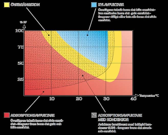 Kylavfuktare används, som diagrammet ovan visar, lämpligen i varma och fuktiga utrymmen förutsatt att det är rumstorkning som eftersträvas.