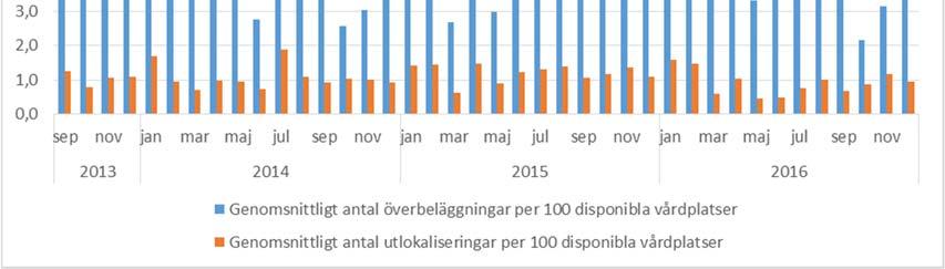 Sida 20 (52) Diagram: Beläggningsgrad och disponibla vårdplatser, medel per månad, september 2013- december 2016.