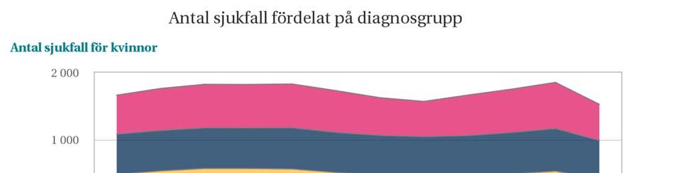 2017-01-05 Antal sjukfall fördelat på diagnosgrupp