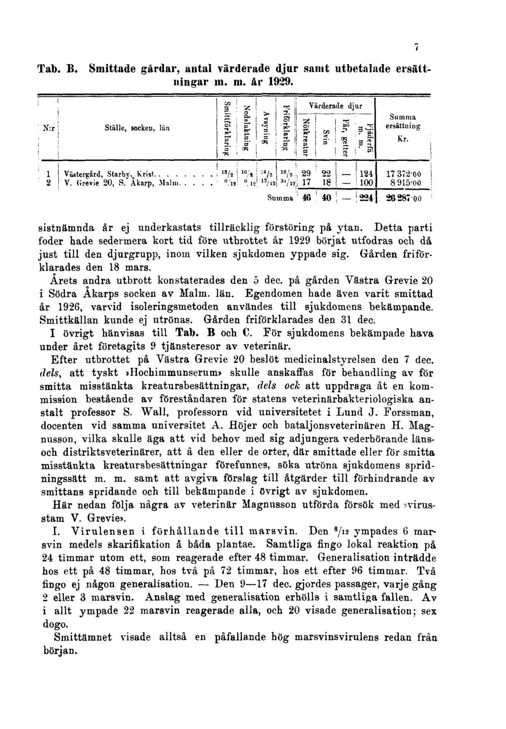 7 Tab. B. Smittade gårdar, antal värderade djur samt utbetalade ersättningar m. m. år 1929. sistnämnda år ej underkastats tillräcklig förstöring på ytan.